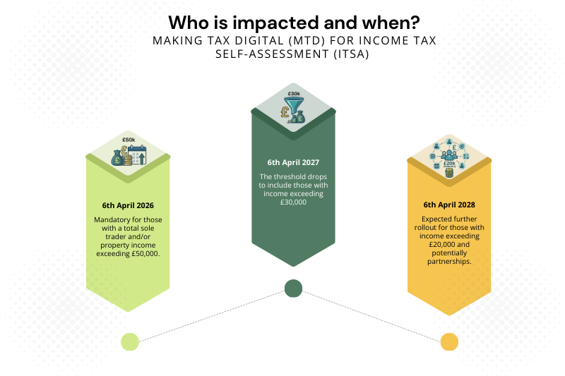 How UK Accountants Can Handle MTD for ITSA with Accounting Outsourcing
